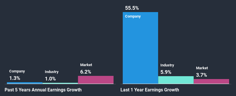 past-earnings-growth