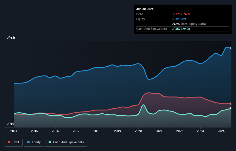 debt-equity-history-analysis