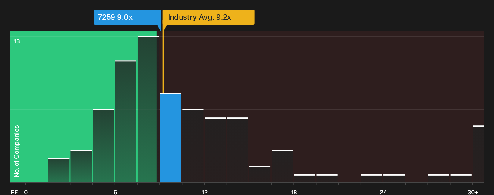 TSE:7259 P/E Ratio as at Oct 2026