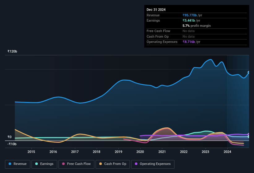 earnings-and-revenue-history