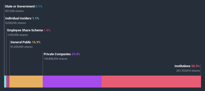 ownership-breakdown