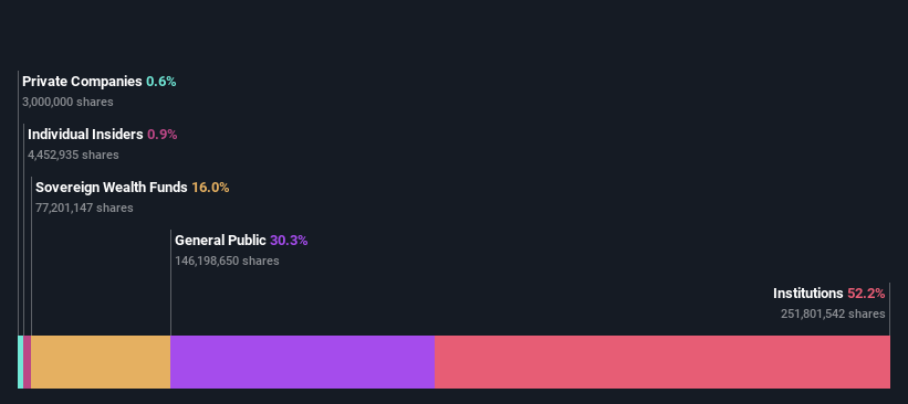 ownership-breakdown