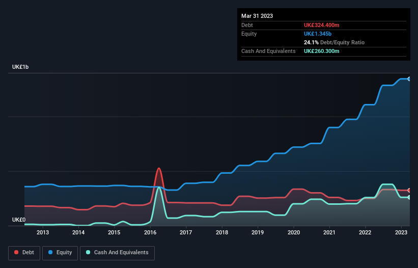 debt-equity-history-analysis