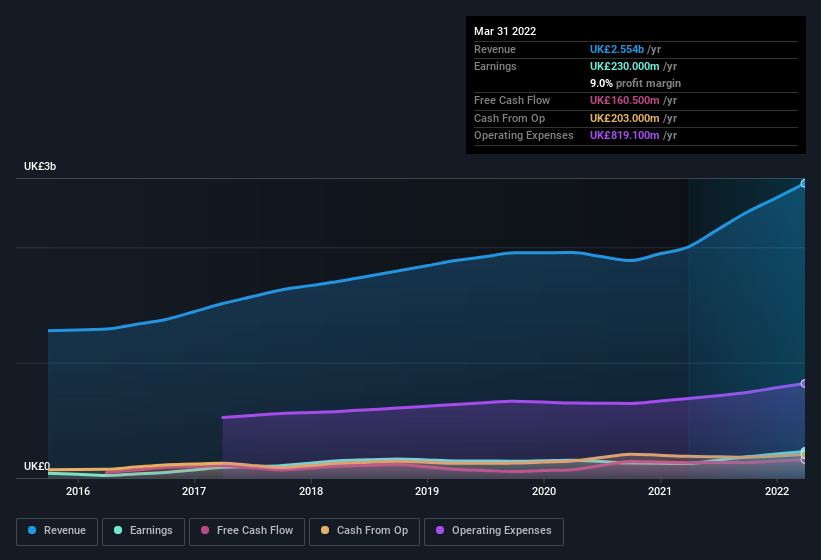 earnings-and-revenue-history