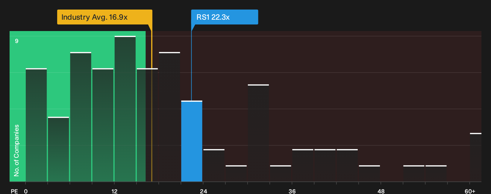 LSE:RS1 P/E Ratio as at Oct 2026