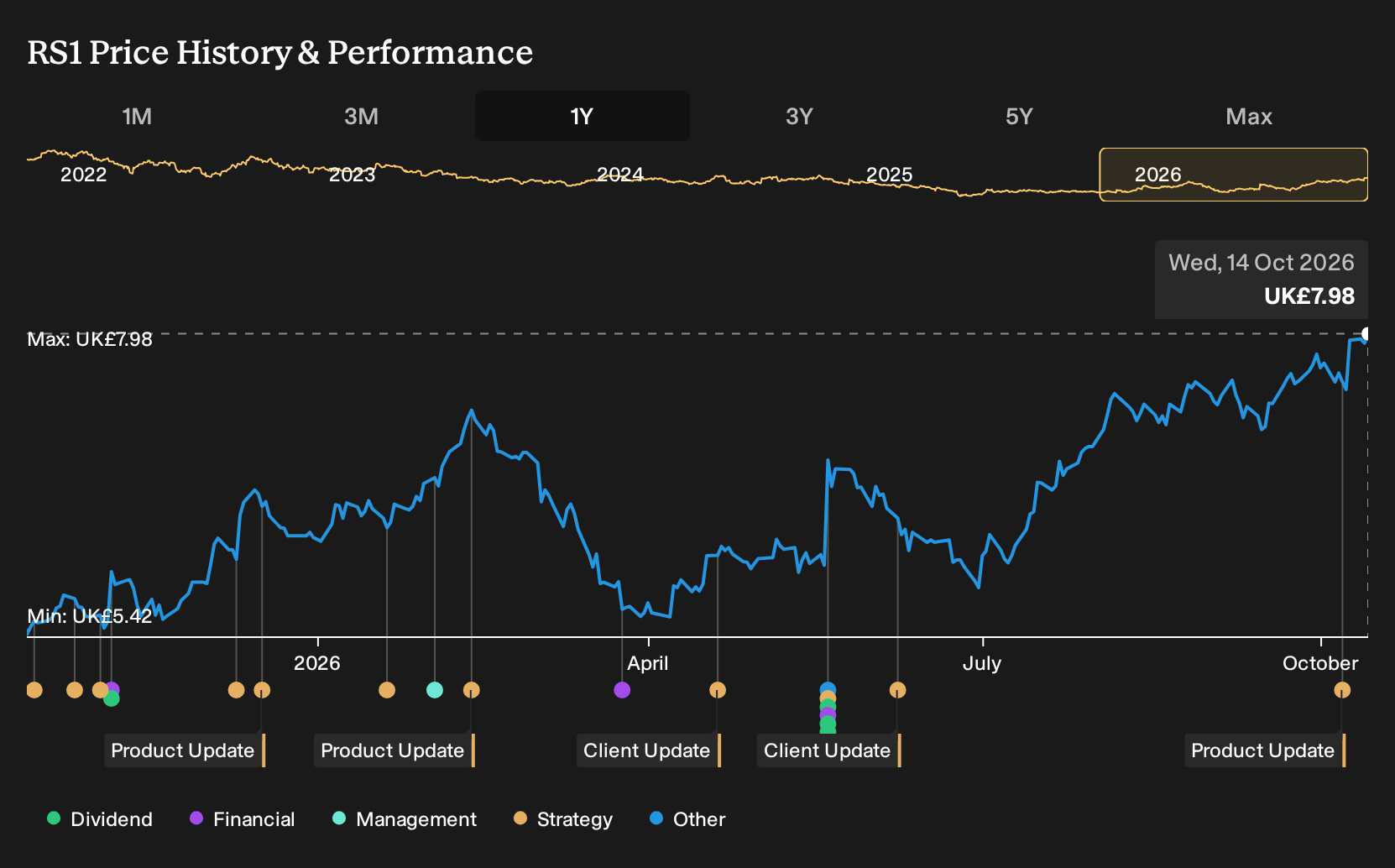 LSE:RS1 1-Year Stock Price Chart