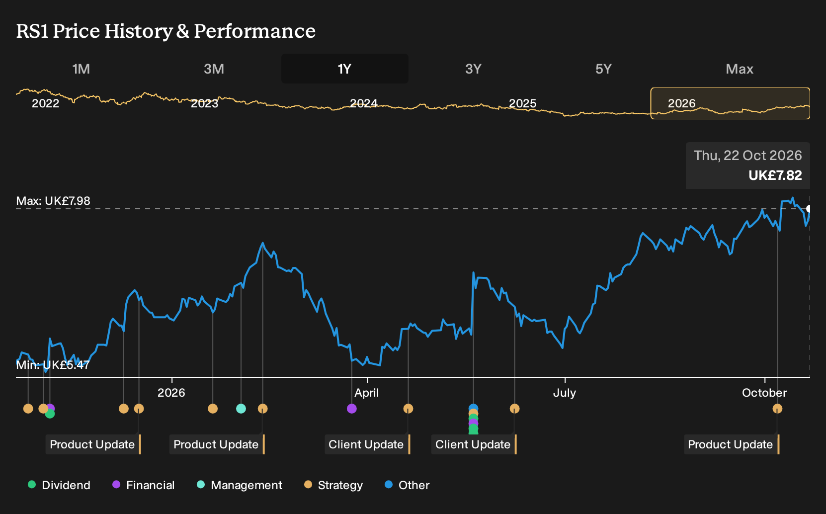 LSE:RS1 1-Year Stock Price Chart