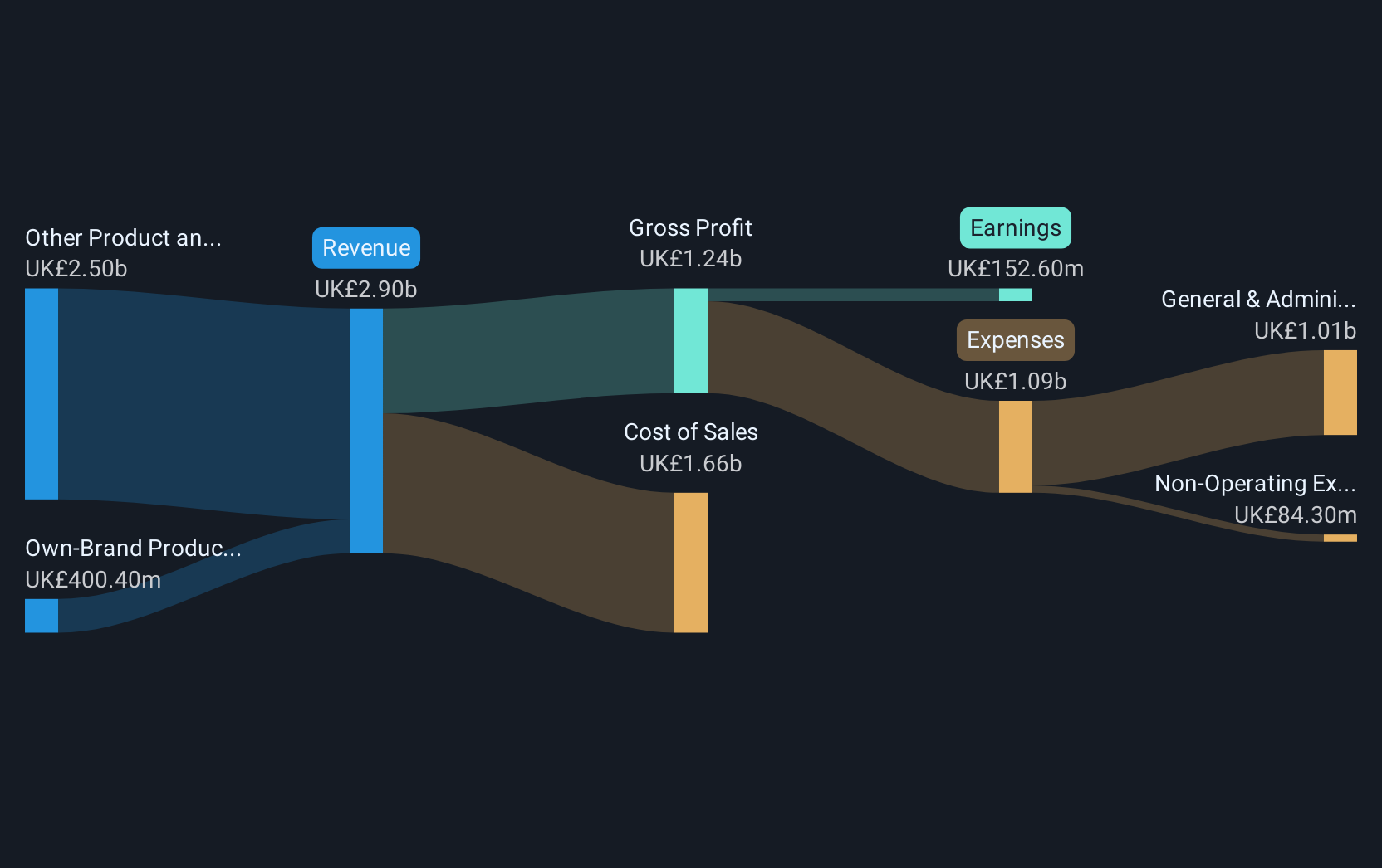 revenue-and-expenses-breakdown