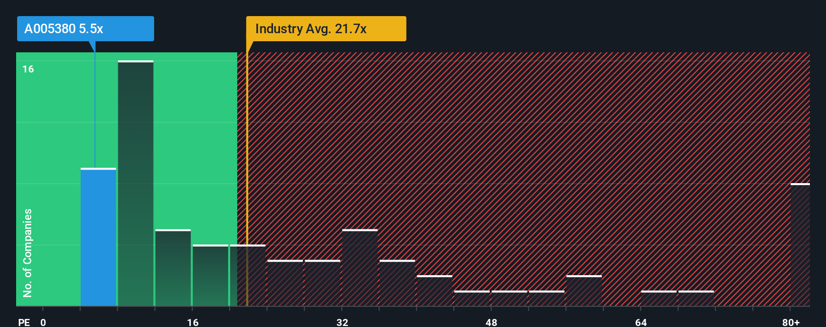 pe-multiple-vs-industry