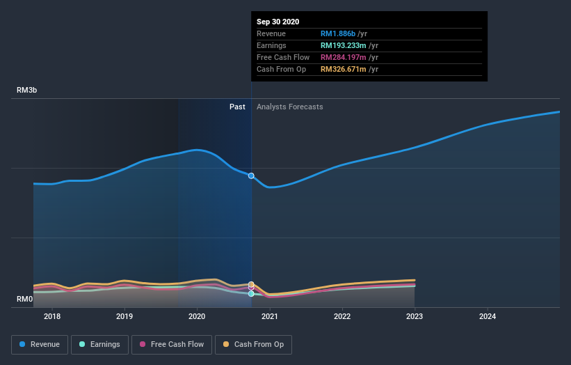 earnings-and-revenue-growth
