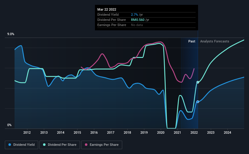 historic-dividend