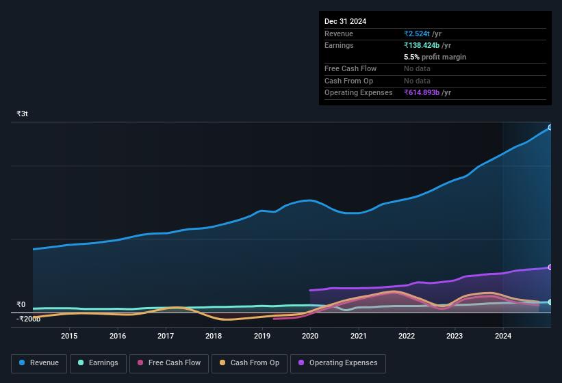 earnings-and-revenue-history