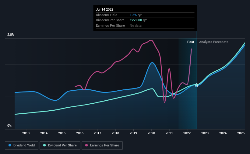 historic-dividend