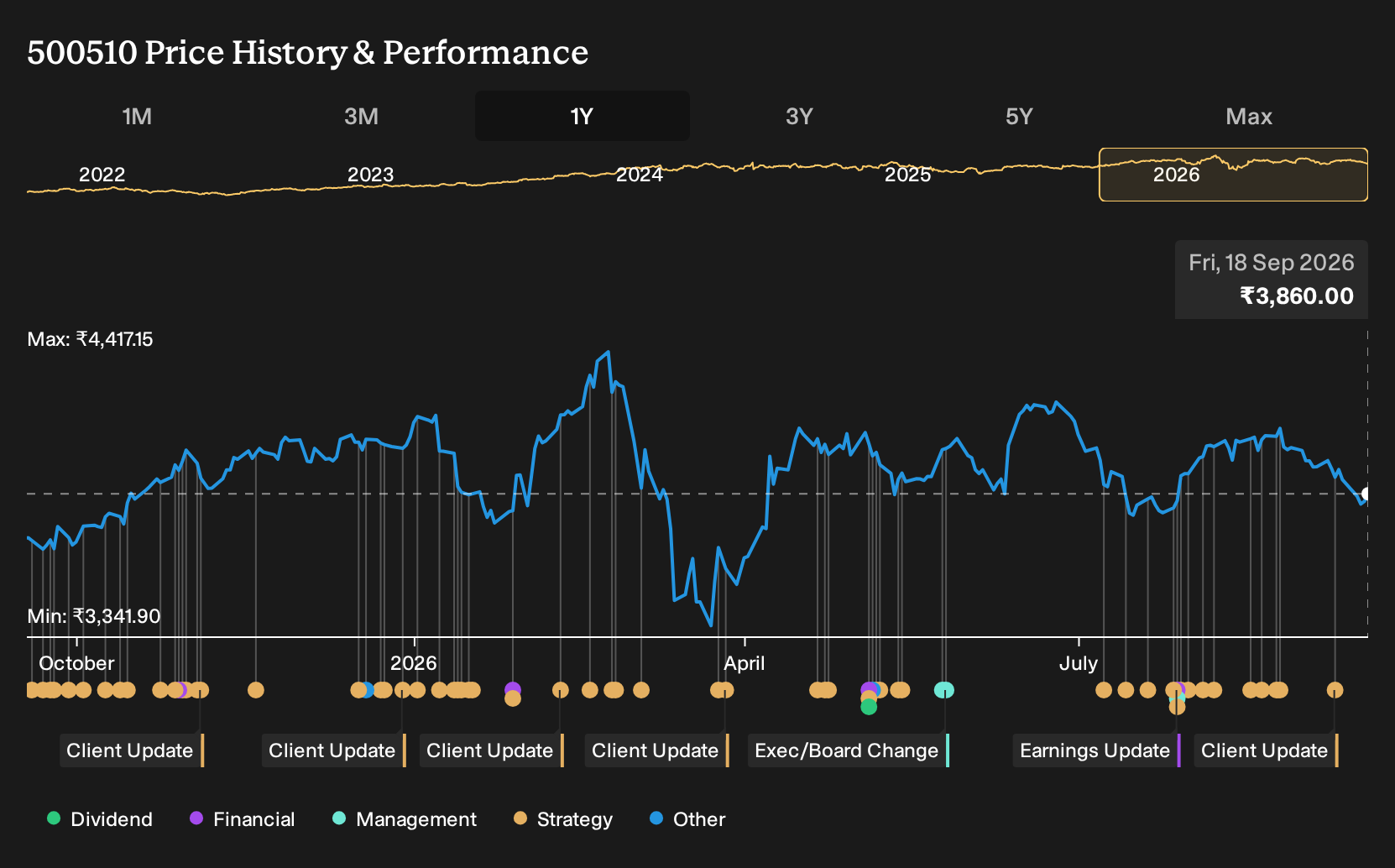 BSE:500510 1-Year Stock Price Chart