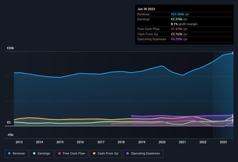 earnings-and-revenue-history