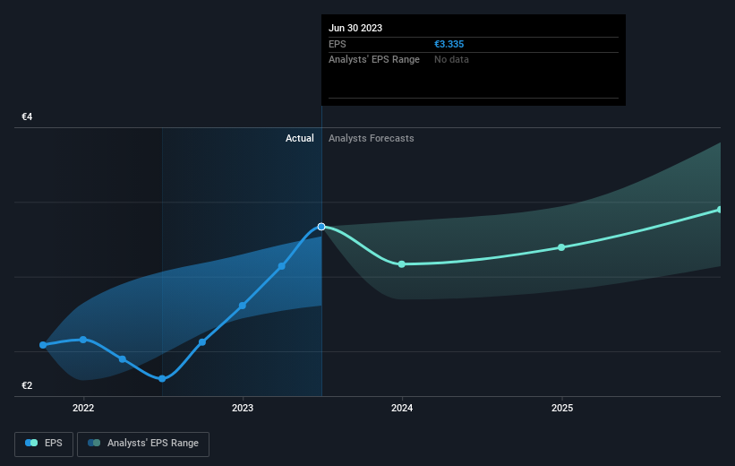 What Is Christian Dior's (EPA:CDI) P/E Ratio After Its Share Price