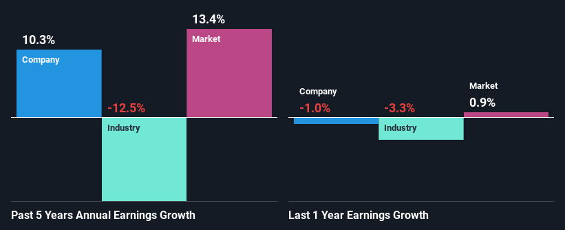 past-earnings-growth