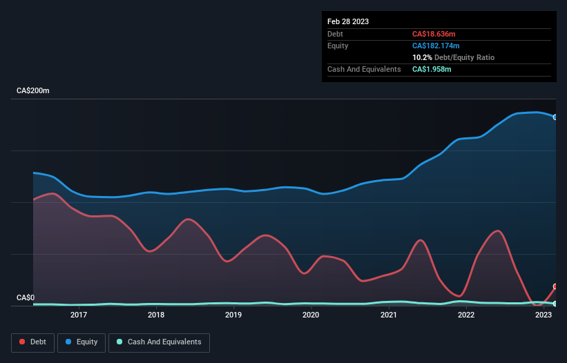 debt-equity-history-analysis