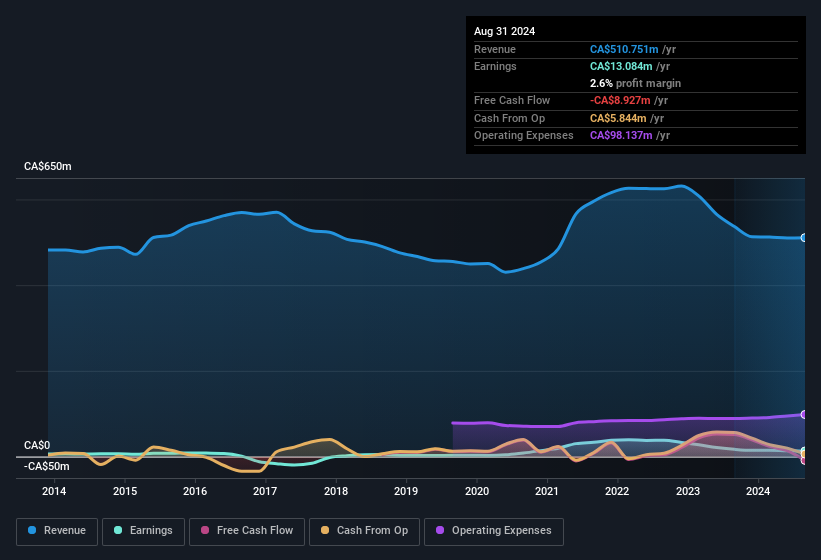 earnings-and-revenue-history