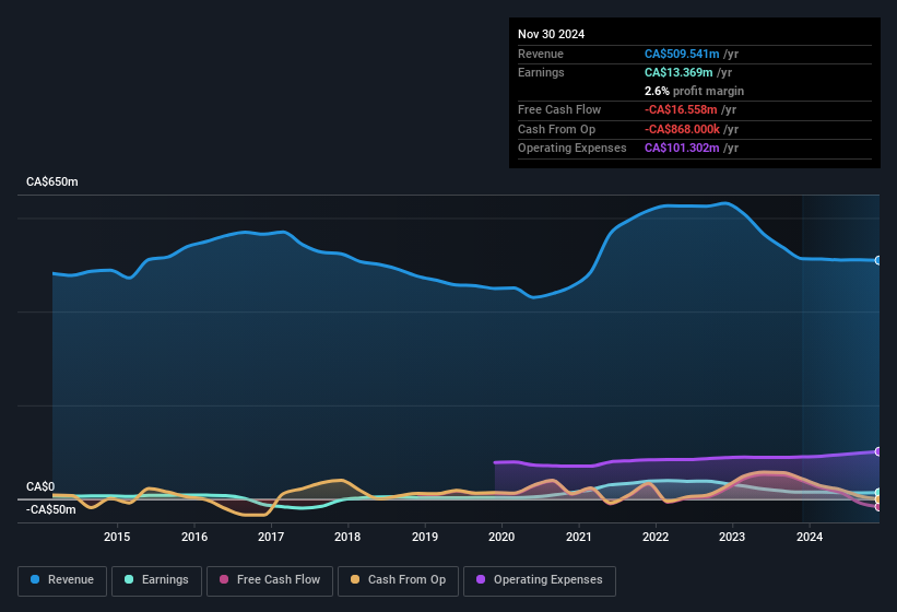 earnings-and-revenue-history