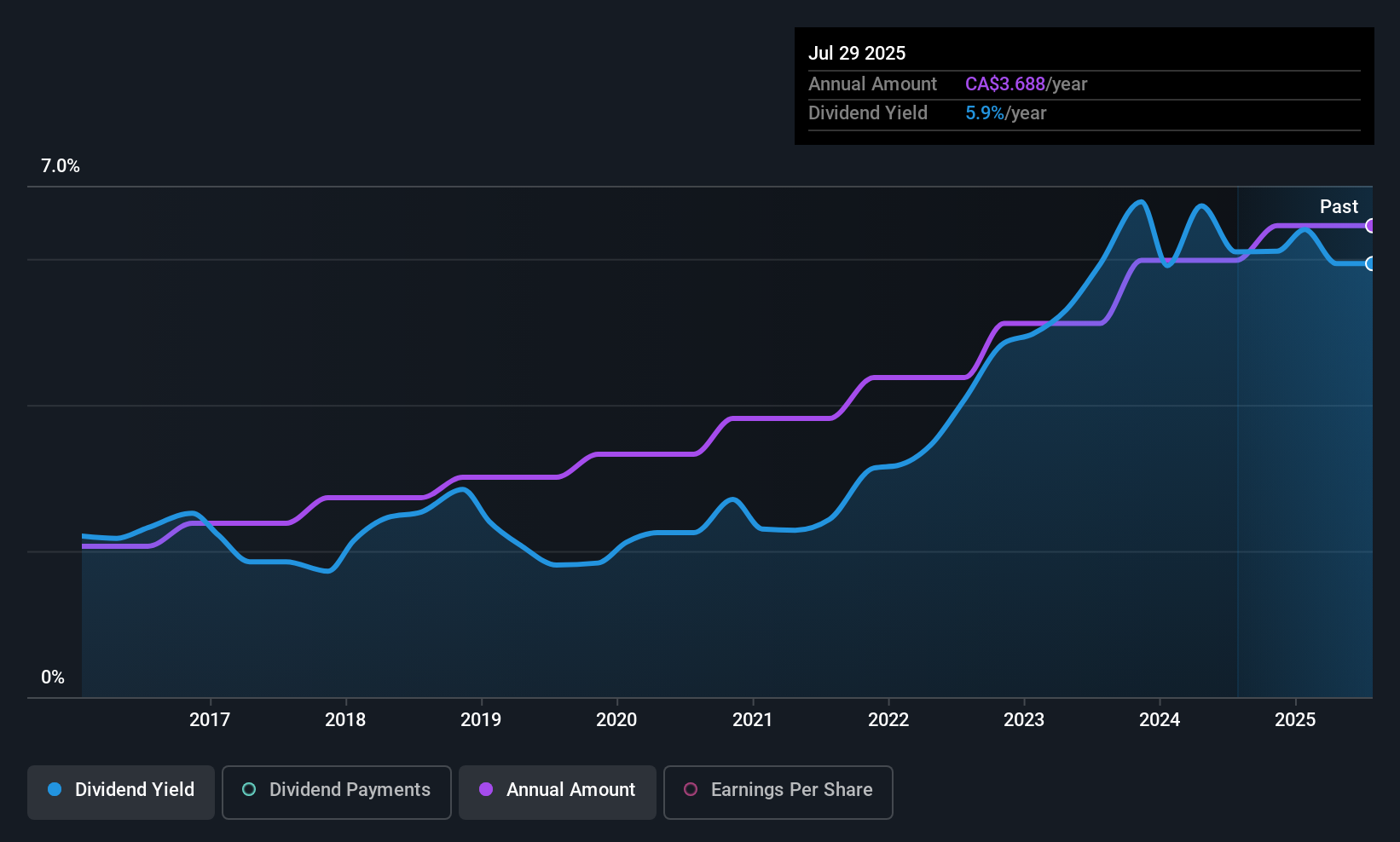 historic-dividend