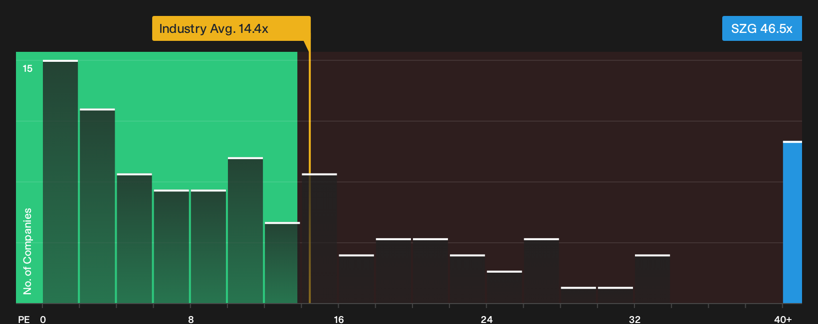XTRA:SZG P/E Ratio as at Oct 2026