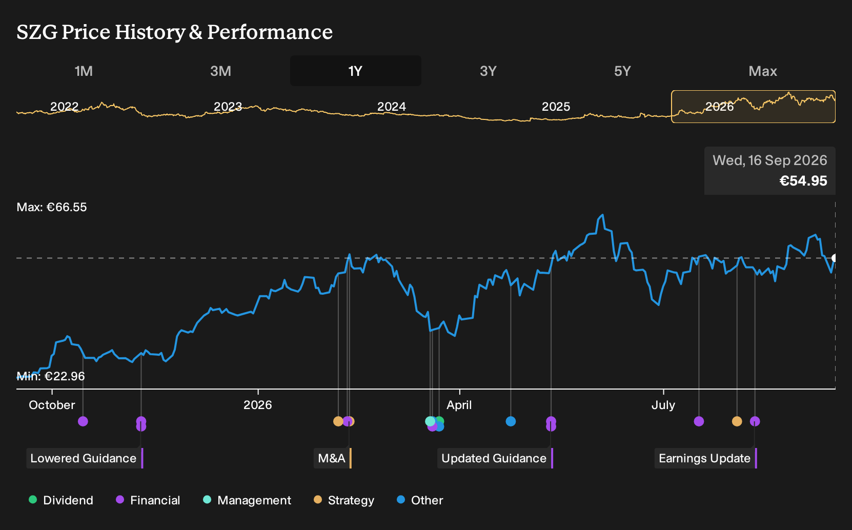 XTRA:SZG 1-Year Stock Price Chart