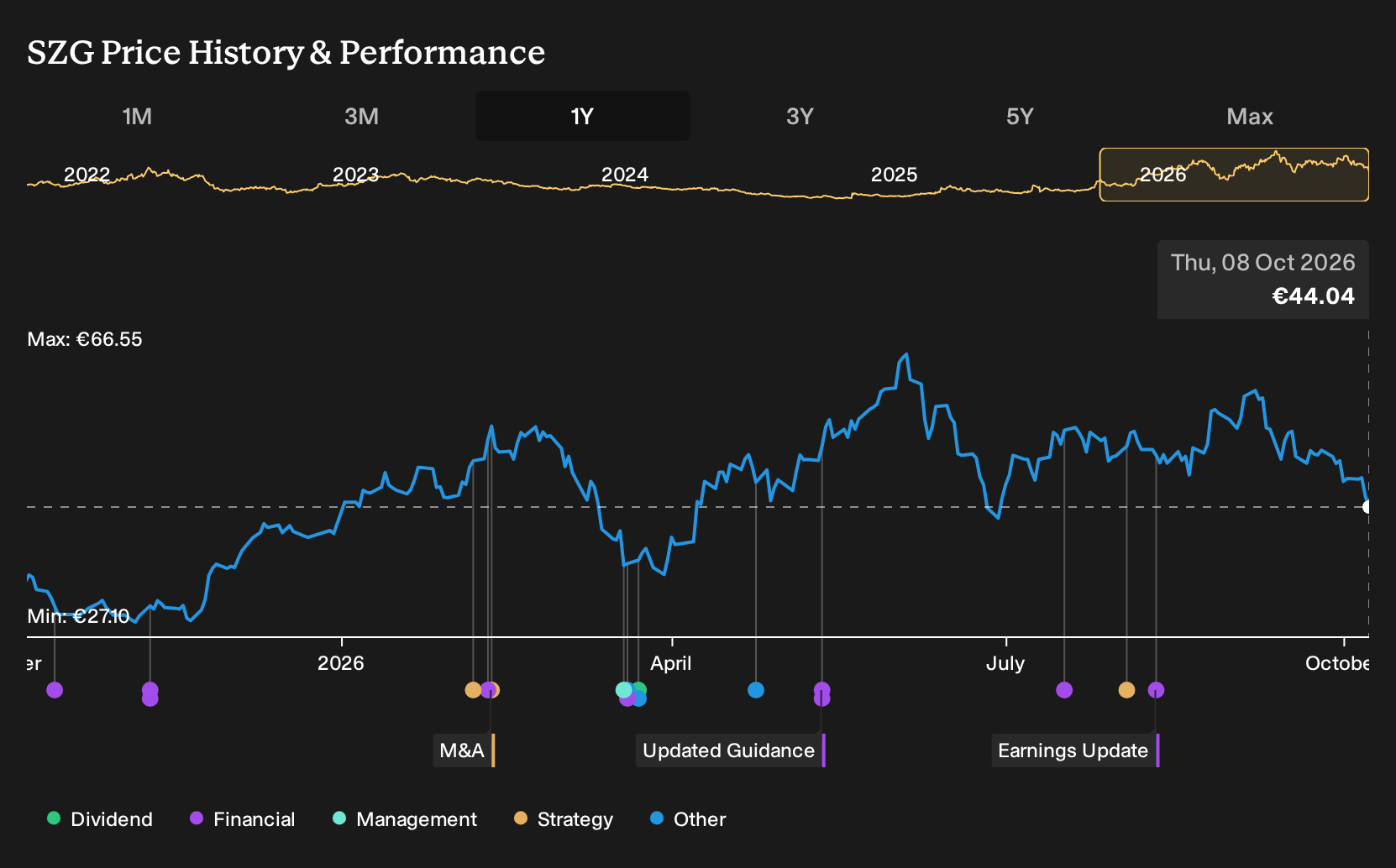 XTRA:SZG 1-Year Stock Price Chart