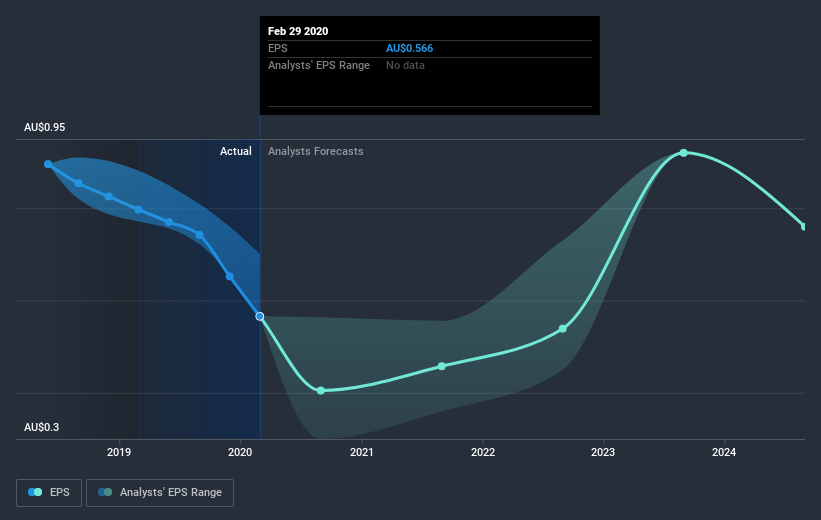 ASX:BOQ Earnings Per Share Growth July 3rd 2020