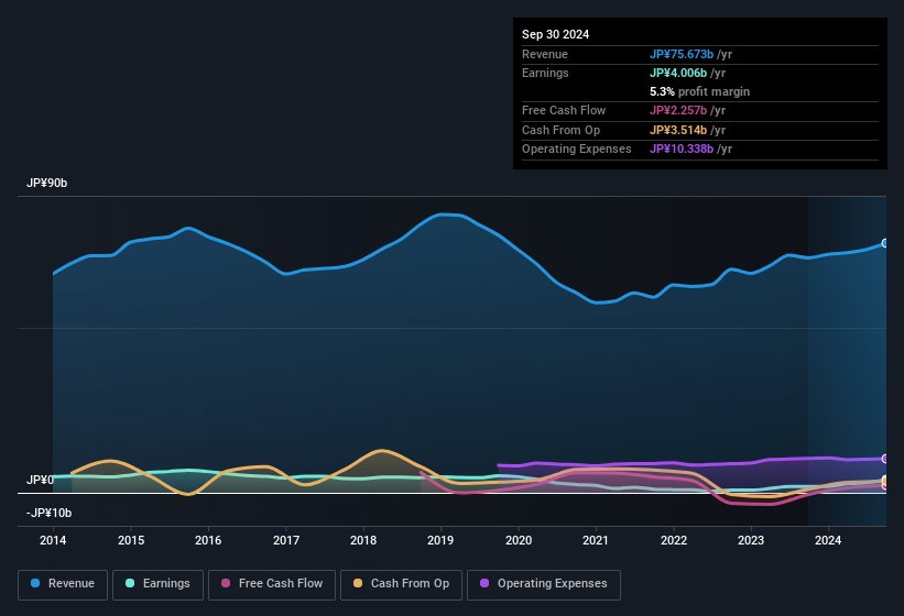 earnings-and-revenue-history