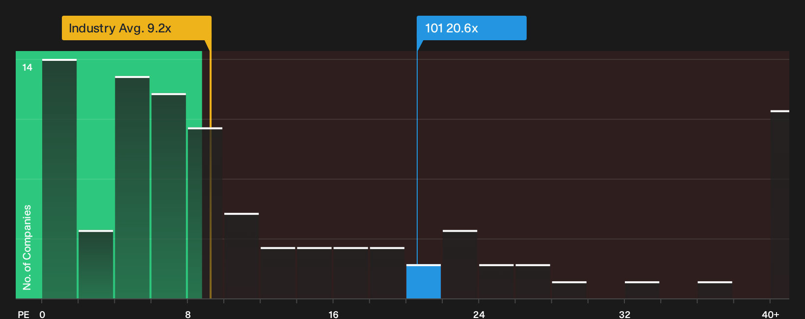 SEHK:101 P/E Ratio as at Sep 2026