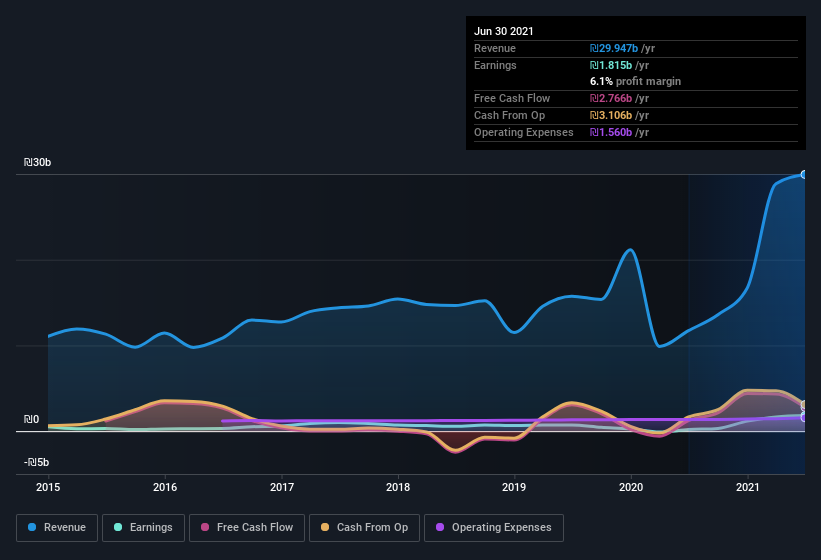 earnings-and-revenue-history