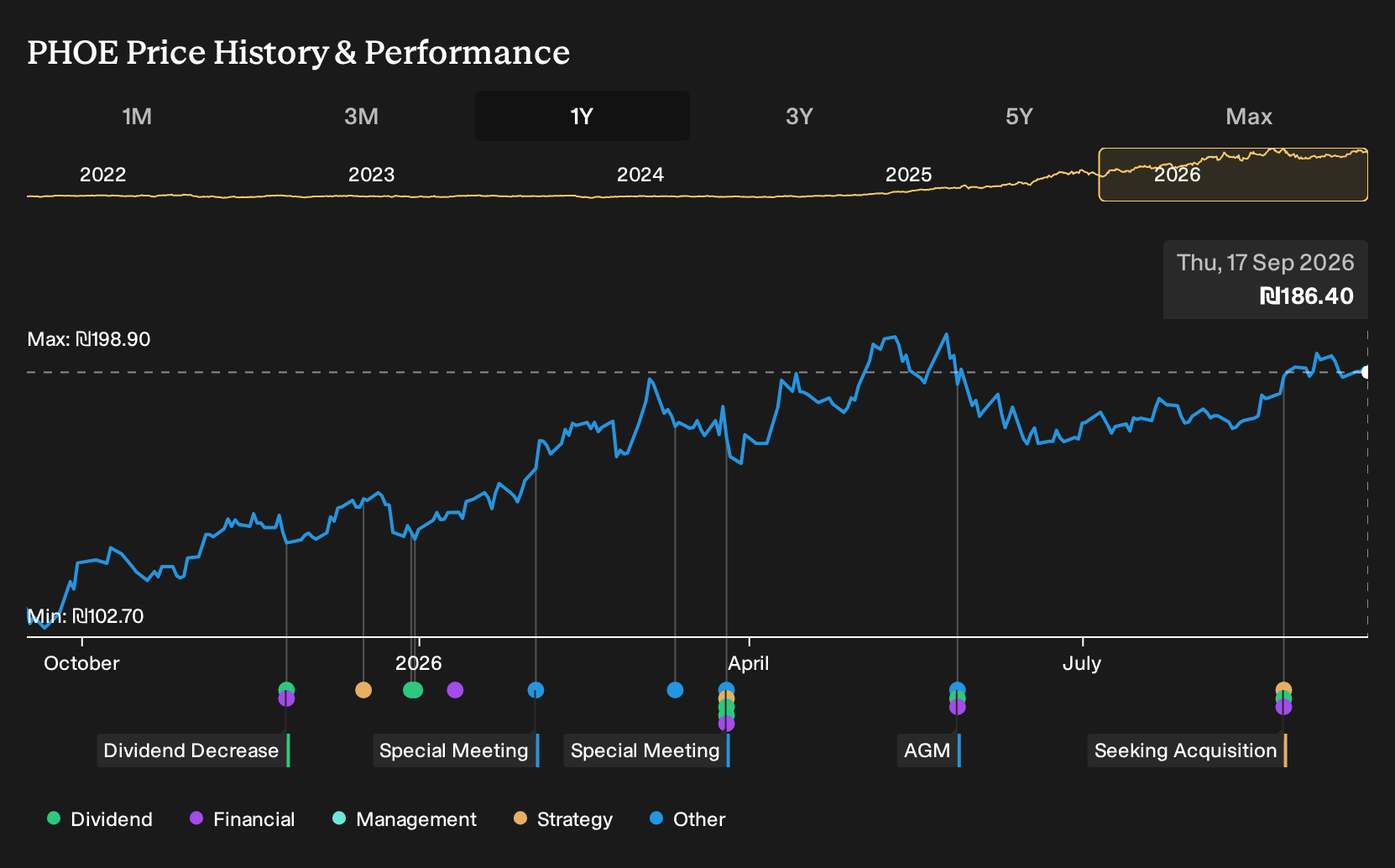 TASE:PHOE 1-Year Stock Price Chart