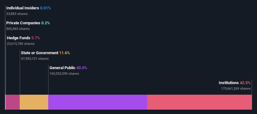 ownership-breakdown