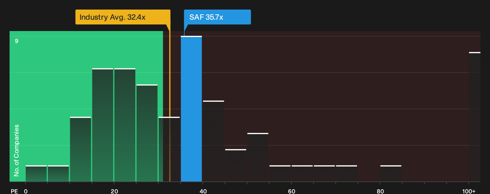 ENXTPA:SAF P/E Ratio as at Oct 2026