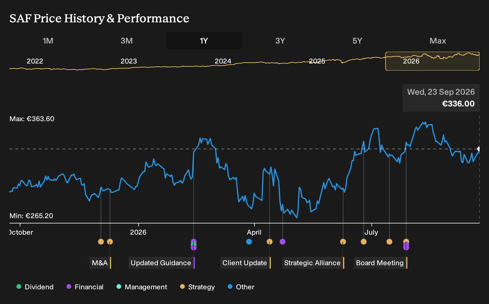 ENXTPA:SAF 1-Year Stock Price Chart
