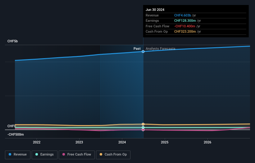 Profit and sales growth