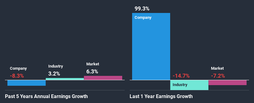 past-earnings-growth