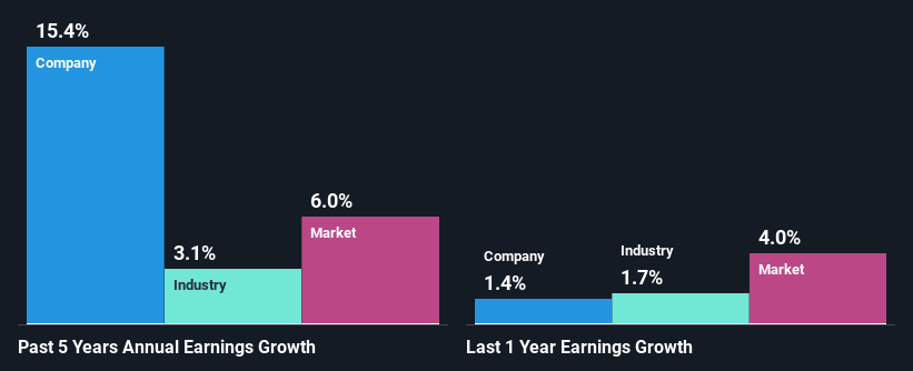 Past Revenue Growth