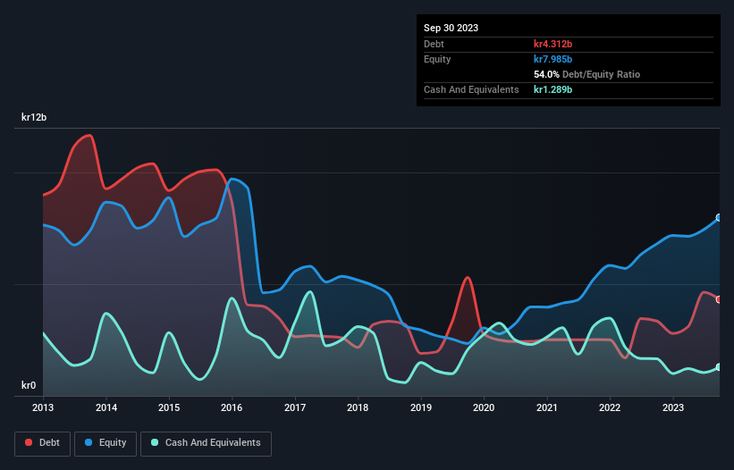 debt-equity-history-analysis