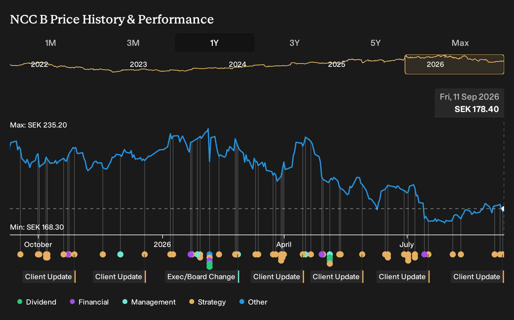 OM:NCC B 1-Year Stock Price Chart