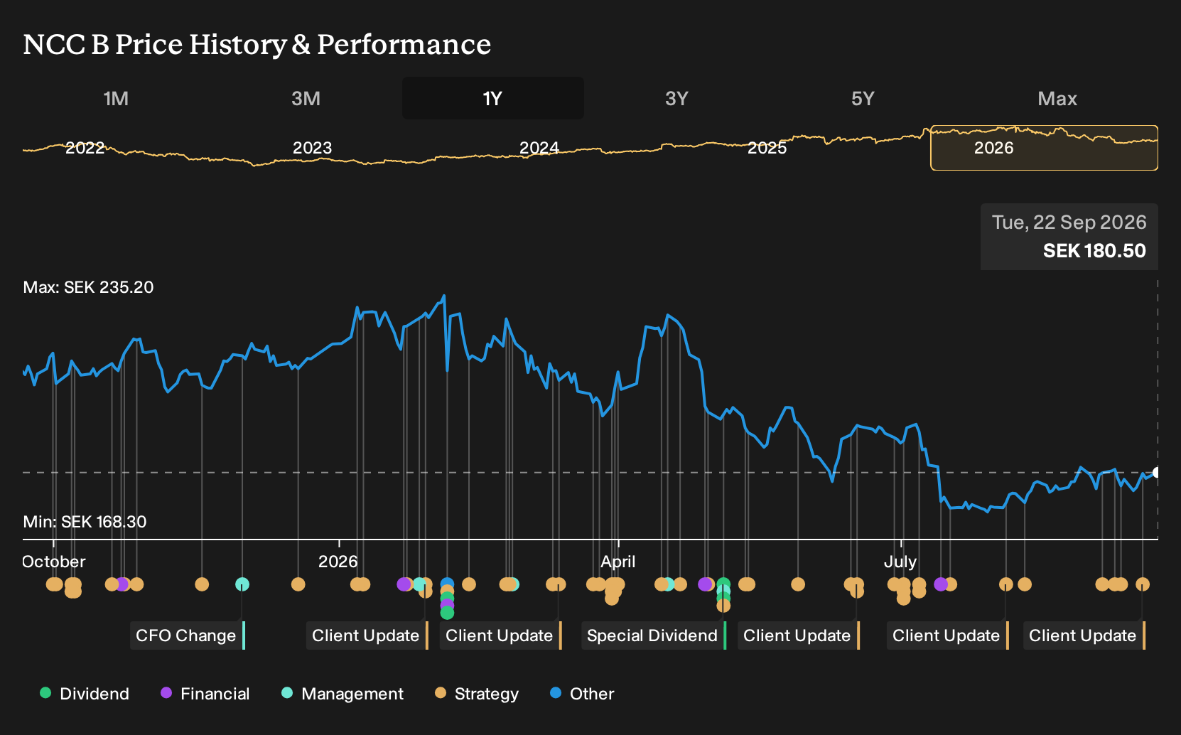 OM:NCC B 1-Year Stock Price Chart