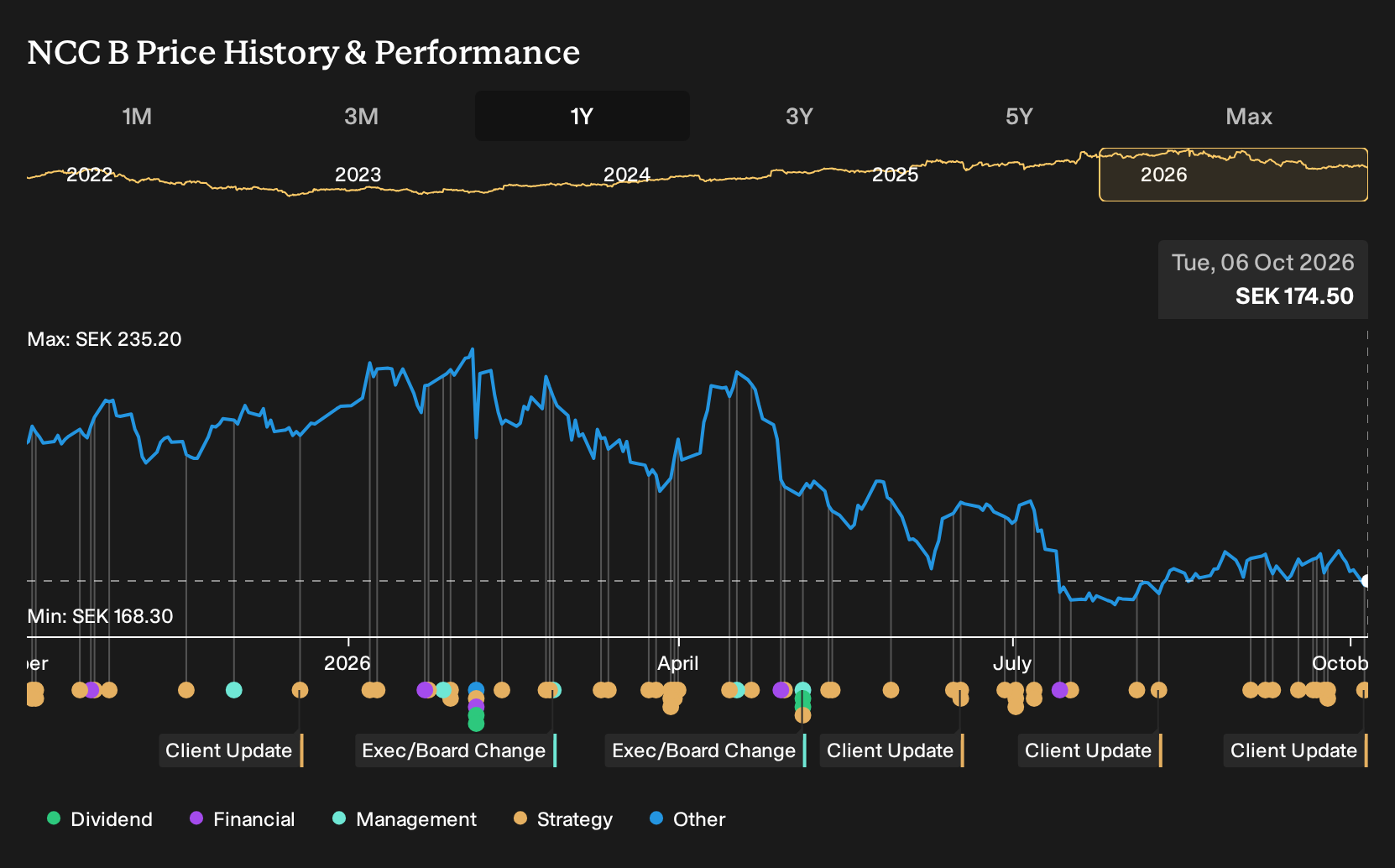 OM:NCC B 1-Year Stock Price Chart