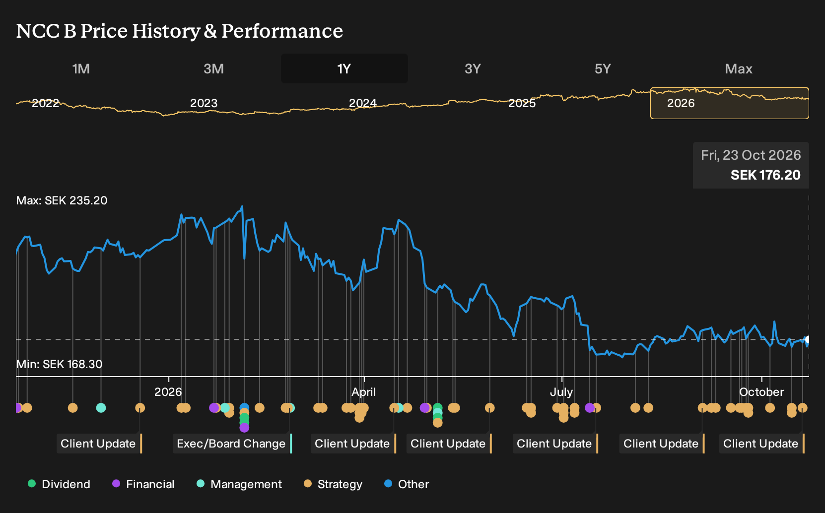 OM:NCC B 1-Year Stock Price Chart