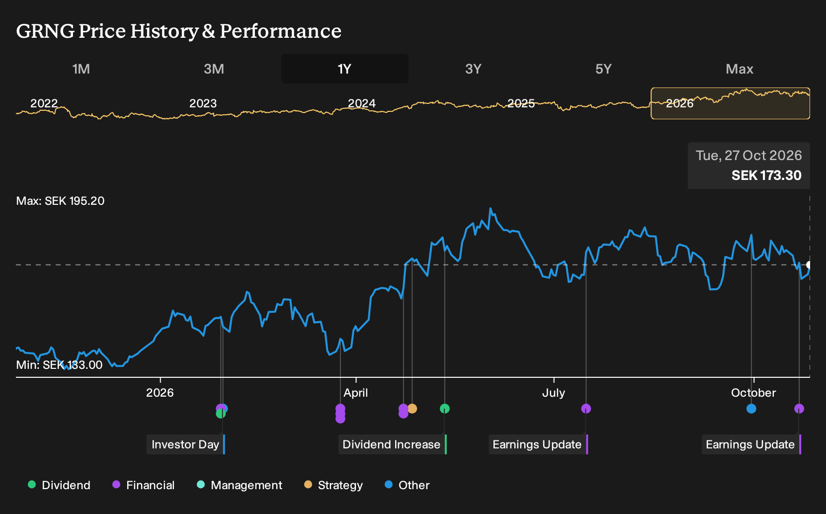 OM:GRNG 1-Year Stock Price Chart