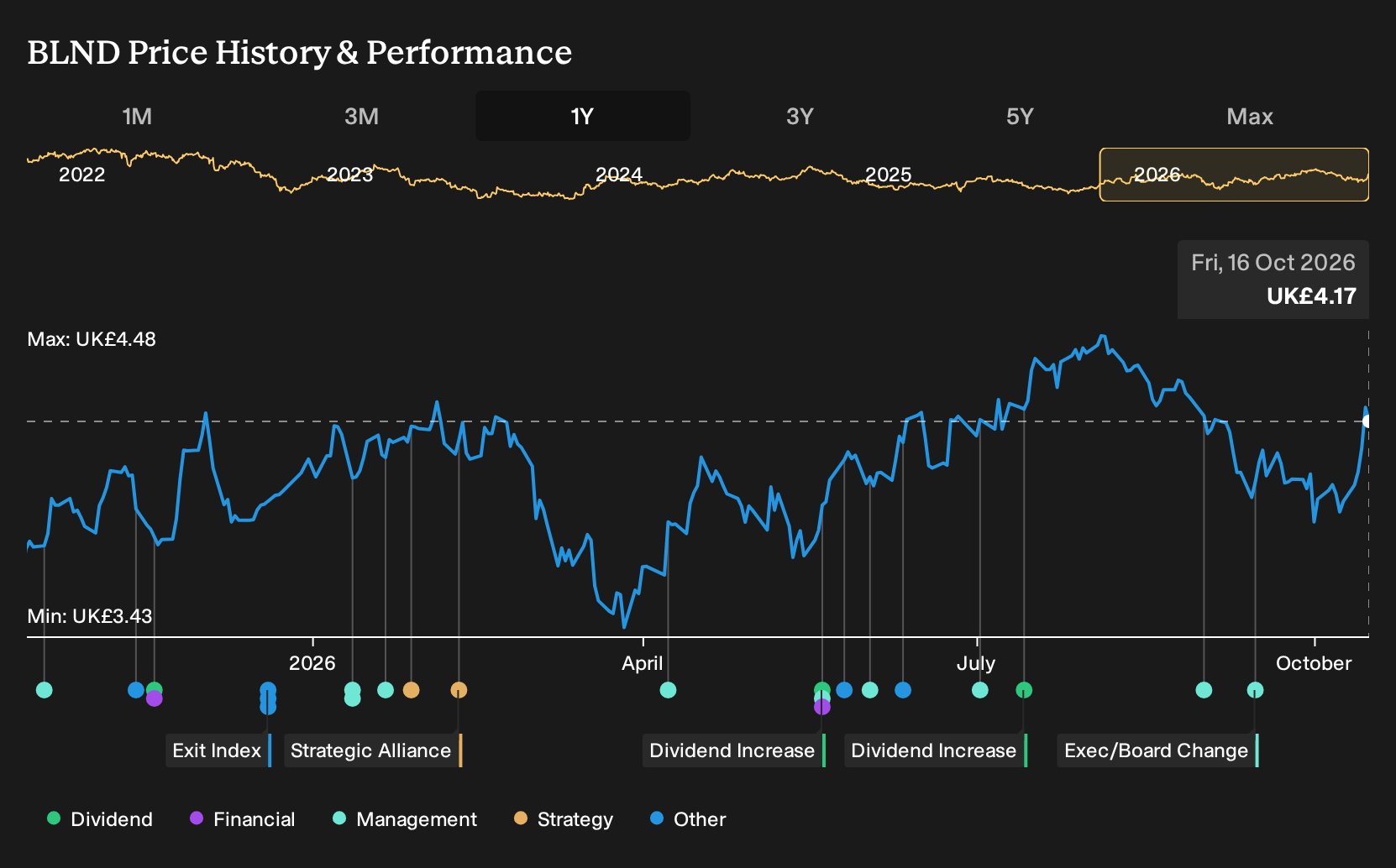 LSE:BLND 1-Year Stock Price Chart