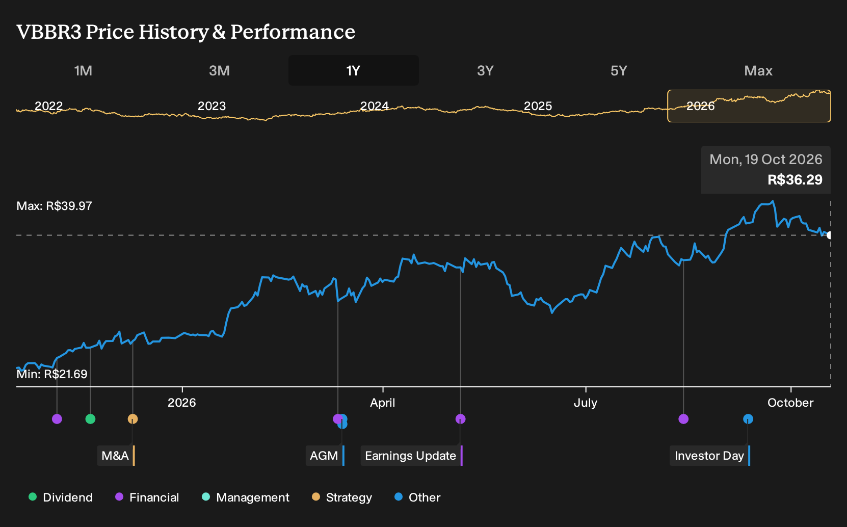 BOVESPA:VBBR3 1-Year Stock Price Chart