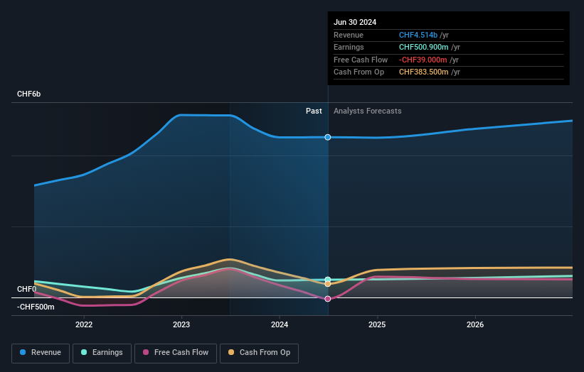 Profit and sales growth