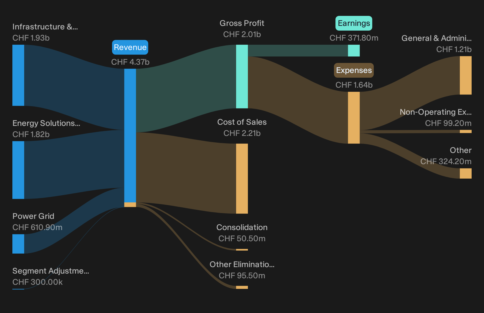 SWX:BKW Revenue & Expenses Breakdown as at Oct 2026