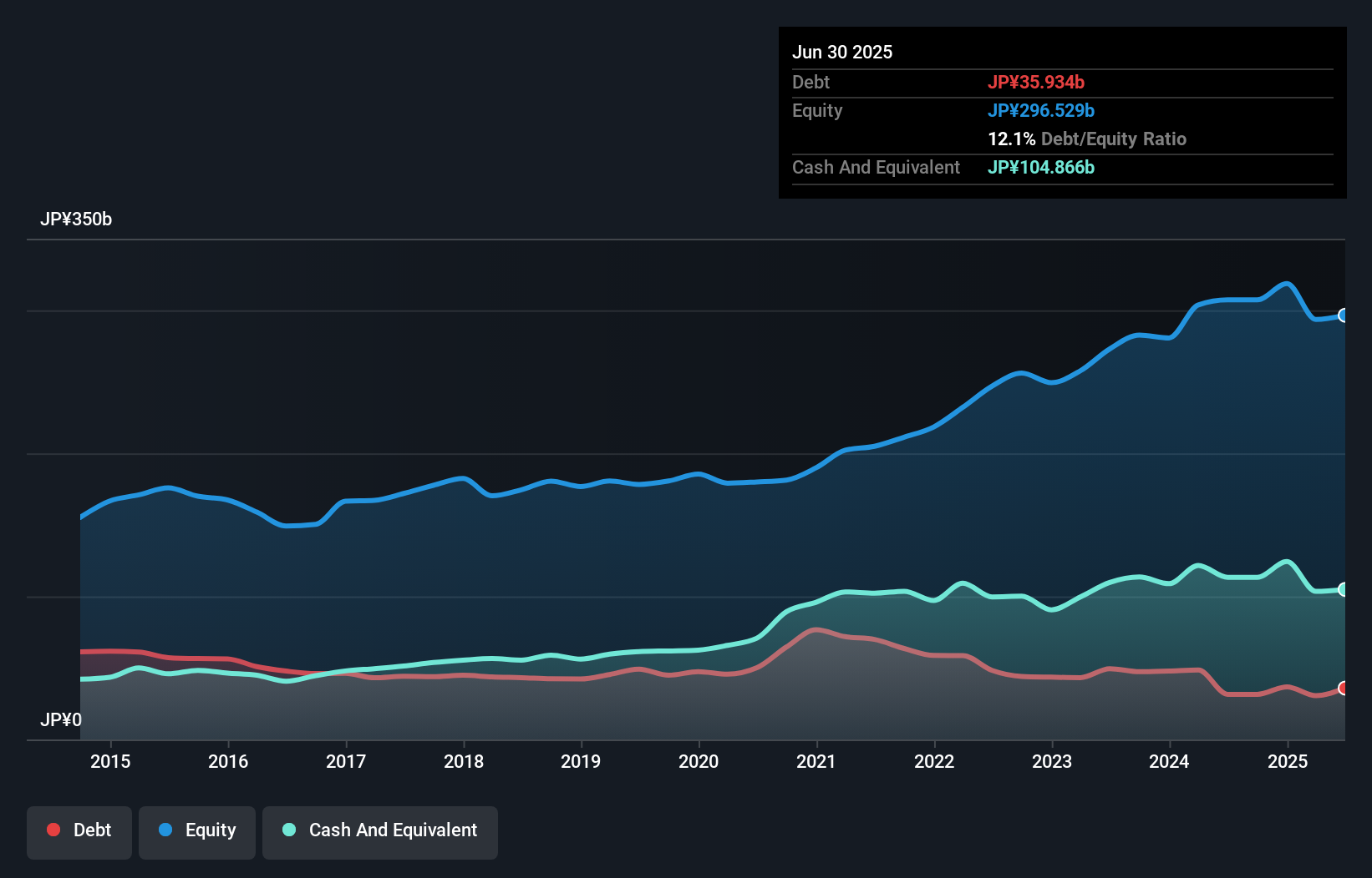 debt-equity-history-analysis